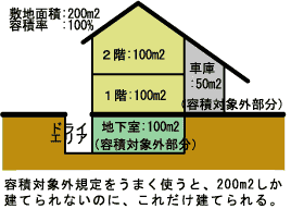 容積率オーバー 脱サラ大家が目指す経済的自由への旅立ち